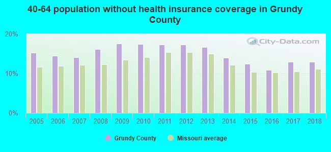 40-64 population without health insurance coverage in Grundy County