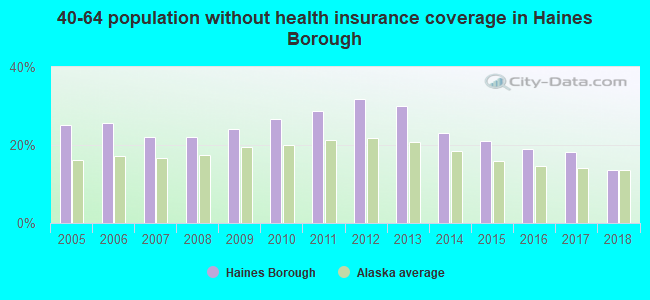 40-64 population without health insurance coverage in Haines Borough