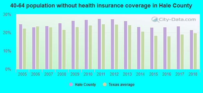 40-64 population without health insurance coverage in Hale County