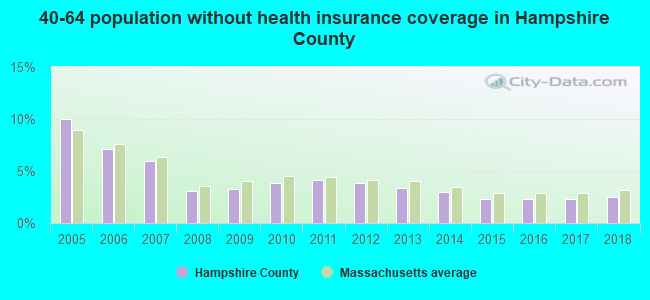 40-64 population without health insurance coverage in Hampshire County