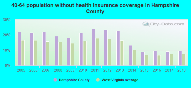 40-64 population without health insurance coverage in Hampshire County