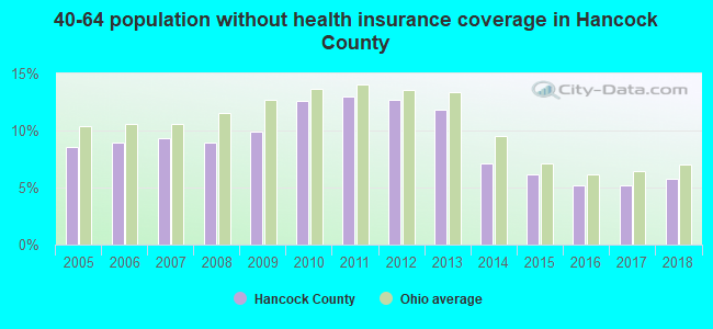 40-64 population without health insurance coverage in Hancock County