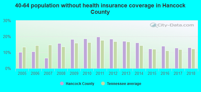 40-64 population without health insurance coverage in Hancock County