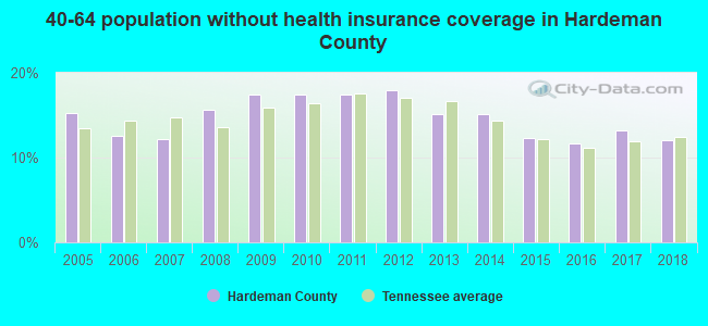 40-64 population without health insurance coverage in Hardeman County