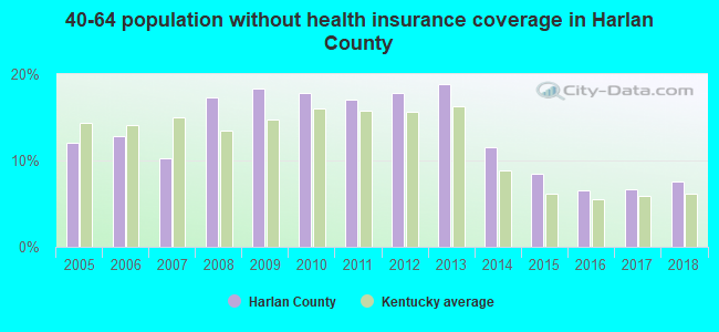 40-64 population without health insurance coverage in Harlan County