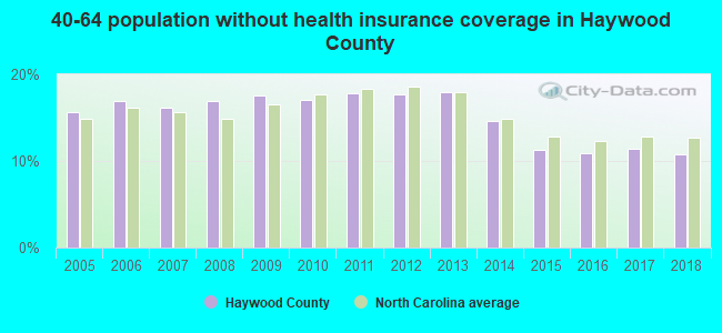 40-64 population without health insurance coverage in Haywood County