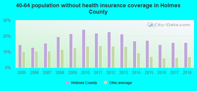 40-64 population without health insurance coverage in Holmes County
