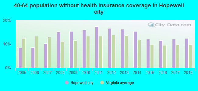 40-64 population without health insurance coverage in Hopewell city