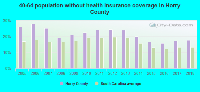 40-64 population without health insurance coverage in Horry County