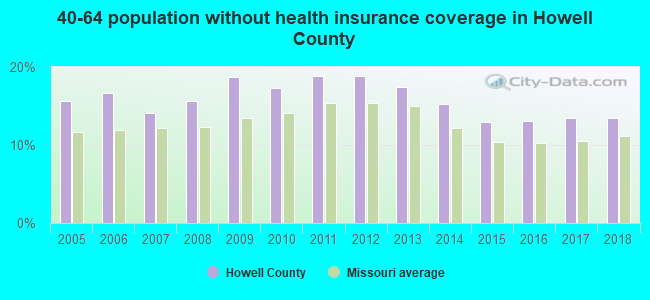 40-64 population without health insurance coverage in Howell County