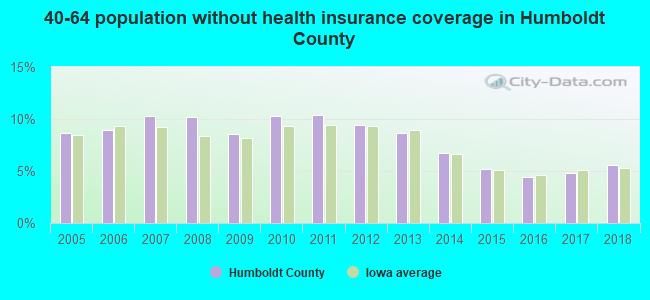 40-64 population without health insurance coverage in Humboldt County