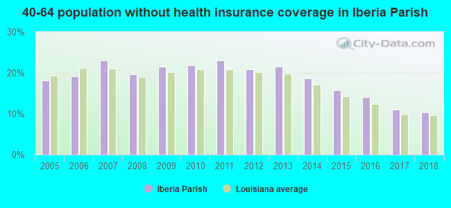 40-64 population without health insurance coverage in Iberia Parish