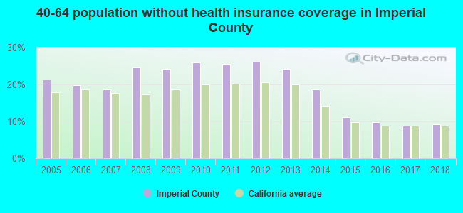 40-64 population without health insurance coverage in Imperial County