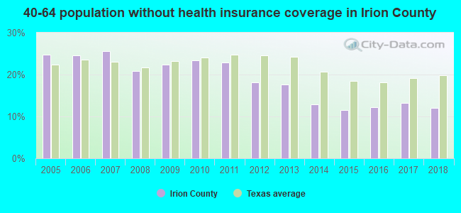 40-64 population without health insurance coverage in Irion County
