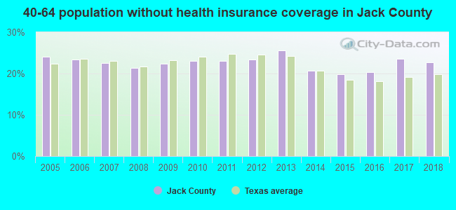40-64 population without health insurance coverage in Jack County