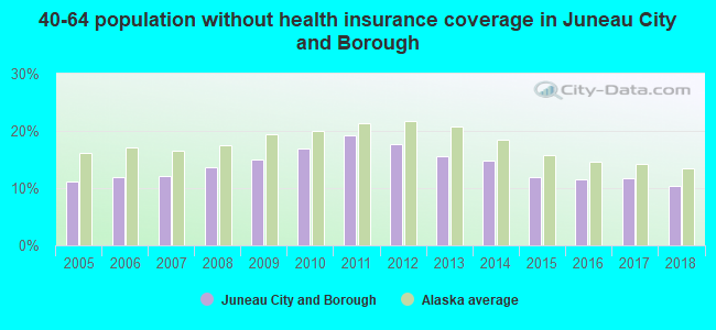 40-64 population without health insurance coverage in Juneau City and Borough