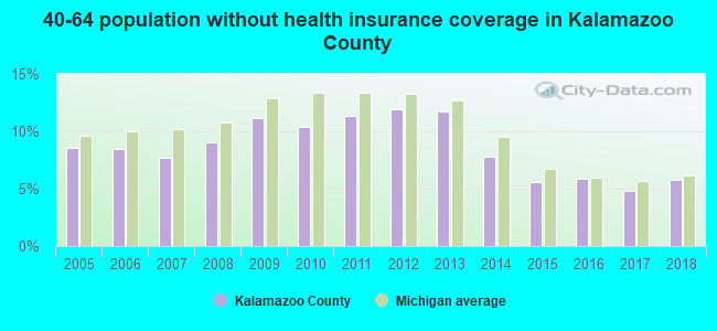 40-64 population without health insurance coverage in Kalamazoo County
