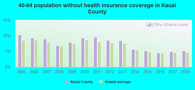 40-64 population without health insurance coverage in Kauai County
