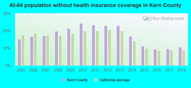 40-64 population without health insurance coverage in Kern County