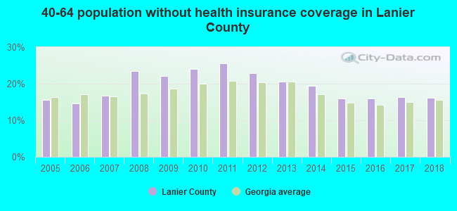 40-64 population without health insurance coverage in Lanier County