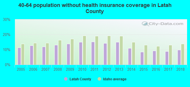 40-64 population without health insurance coverage in Latah County
