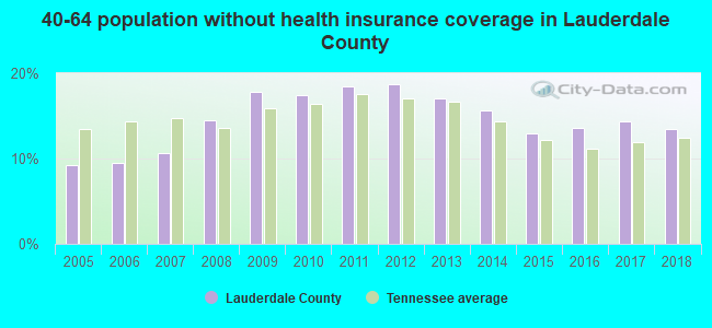 40-64 population without health insurance coverage in Lauderdale County