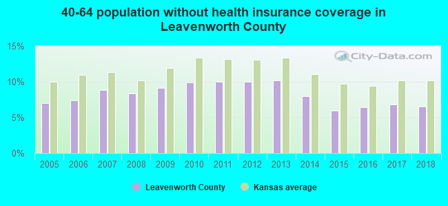 40-64 population without health insurance coverage in Leavenworth County