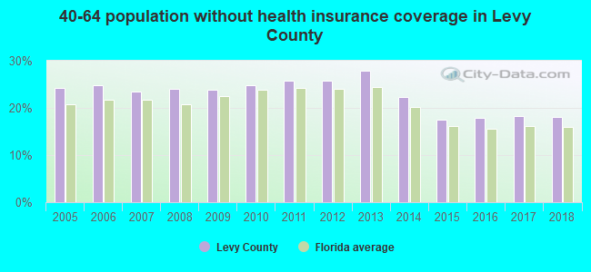 40-64 population without health insurance coverage in Levy County