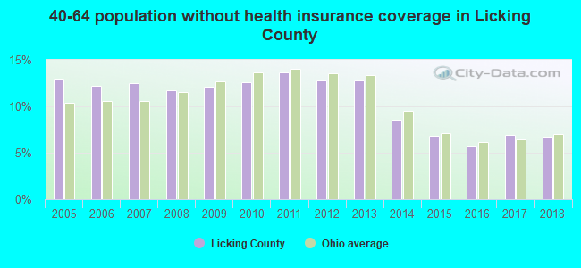 40-64 population without health insurance coverage in Licking County