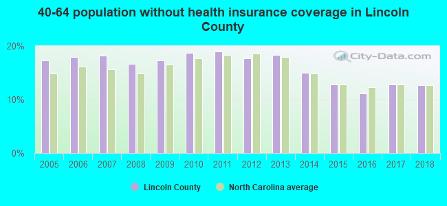 40-64 population without health insurance coverage in Lincoln County