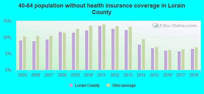 40-64 population without health insurance coverage in Lorain County