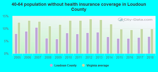 40-64 population without health insurance coverage in Loudoun County