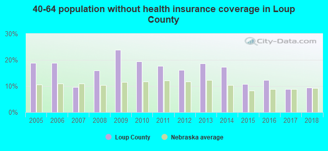 40-64 population without health insurance coverage in Loup County