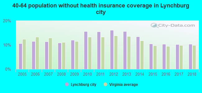 40-64 population without health insurance coverage in Lynchburg city