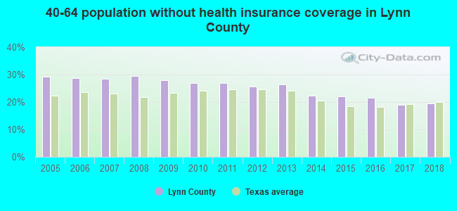 40-64 population without health insurance coverage in Lynn County