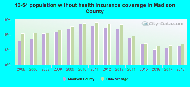 40-64 population without health insurance coverage in Madison County