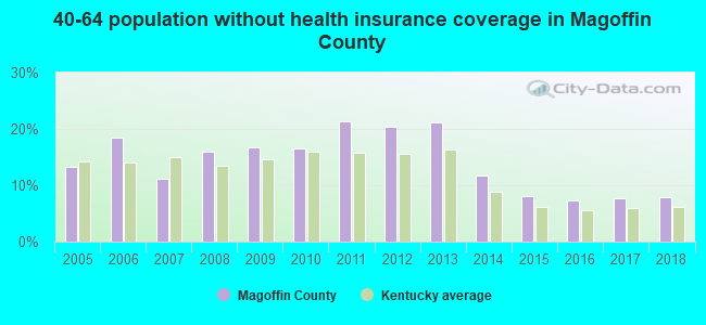40-64 population without health insurance coverage in Magoffin County