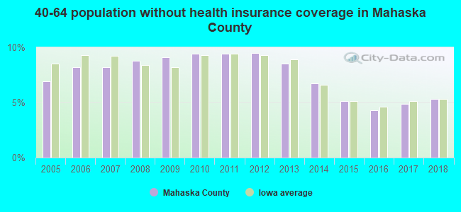 40-64 population without health insurance coverage in Mahaska County