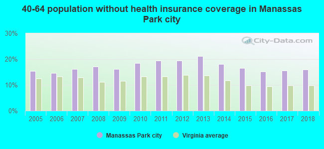 40-64 population without health insurance coverage in Manassas Park city