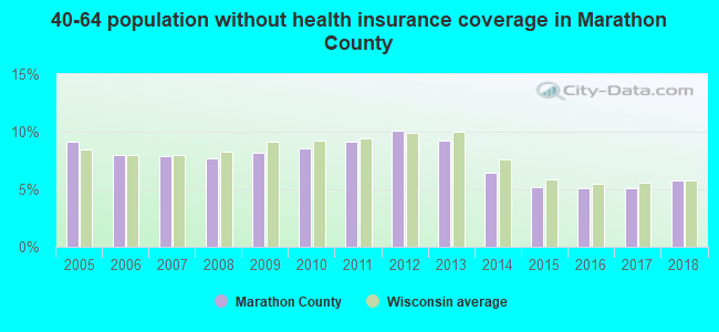 40-64 population without health insurance coverage in Marathon County