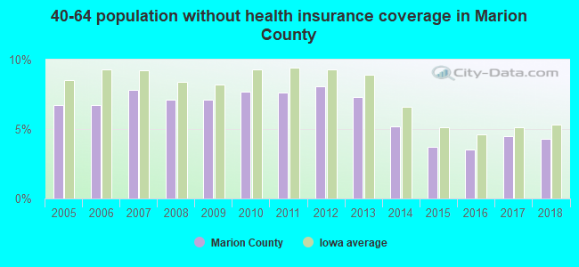 40-64 population without health insurance coverage in Marion County