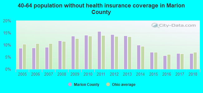 40-64 population without health insurance coverage in Marion County