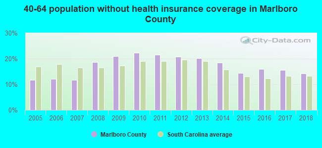 40-64 population without health insurance coverage in Marlboro County