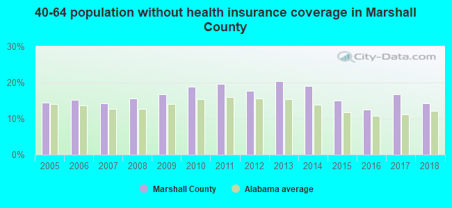 40-64 population without health insurance coverage in Marshall County