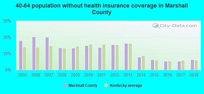 40-64 population without health insurance coverage in Marshall County