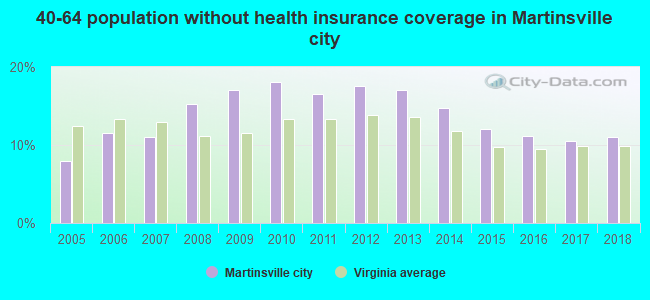 40-64 population without health insurance coverage in Martinsville city