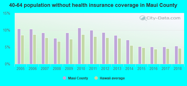 40-64 population without health insurance coverage in Maui County