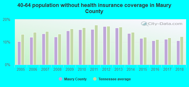 40-64 population without health insurance coverage in Maury County