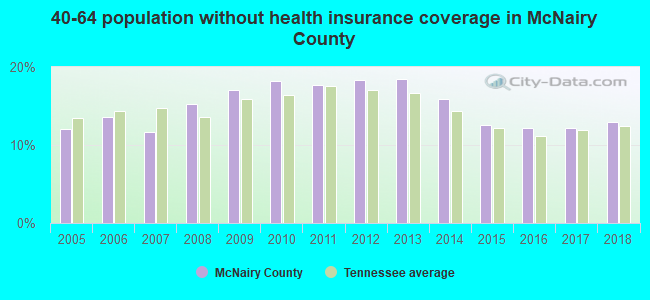 40-64 population without health insurance coverage in McNairy County