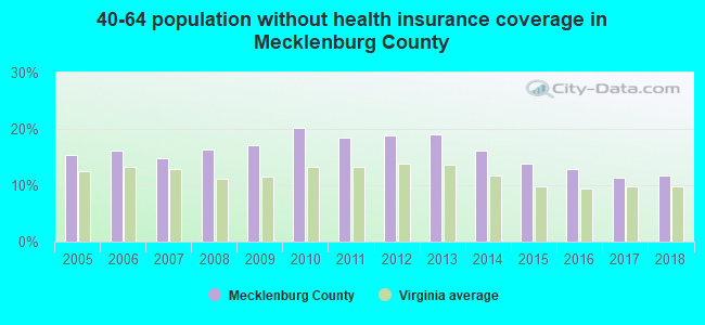 40-64 population without health insurance coverage in Mecklenburg County